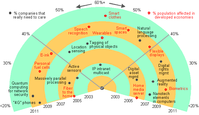 Figure 1. Usage Rate, Time of Selected Emerging Technologies