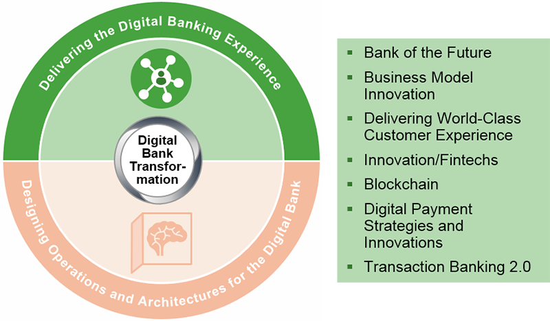 Figure 1. Delivering the Digital Banking Experience Overview
