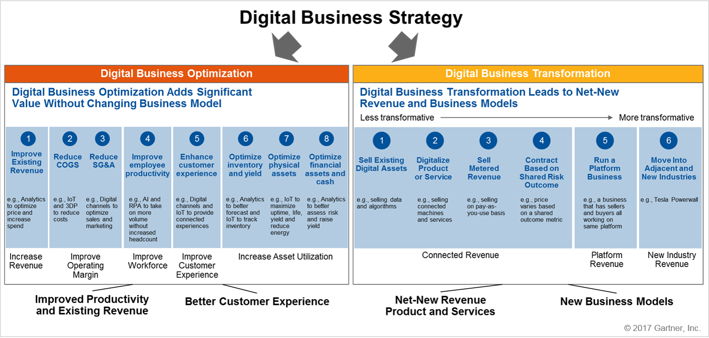 Figure 1. What Is Your Digital Ambition?
