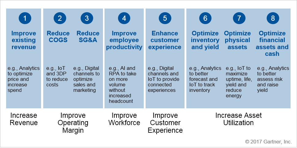 Figure 2. Digital Business Optimization Adds Significant Value Without Changing Business Model