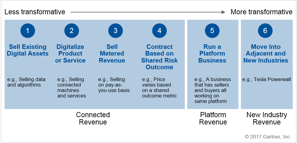 Figure 3. Digital Business Transformation Leads to Net-New Revenue and Business Models