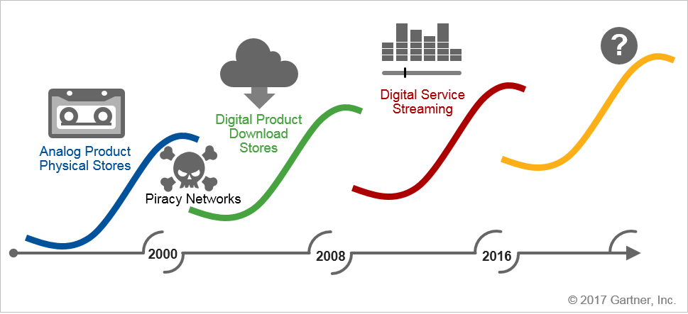 Figure 4. Technology-Driven Transformation in the Music Industry