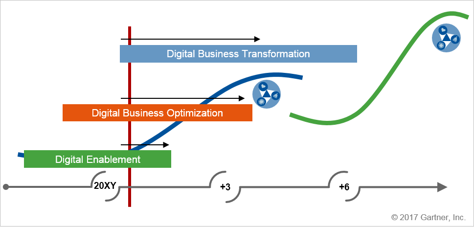Figure 5. When to Transform, Optimize or Enable?