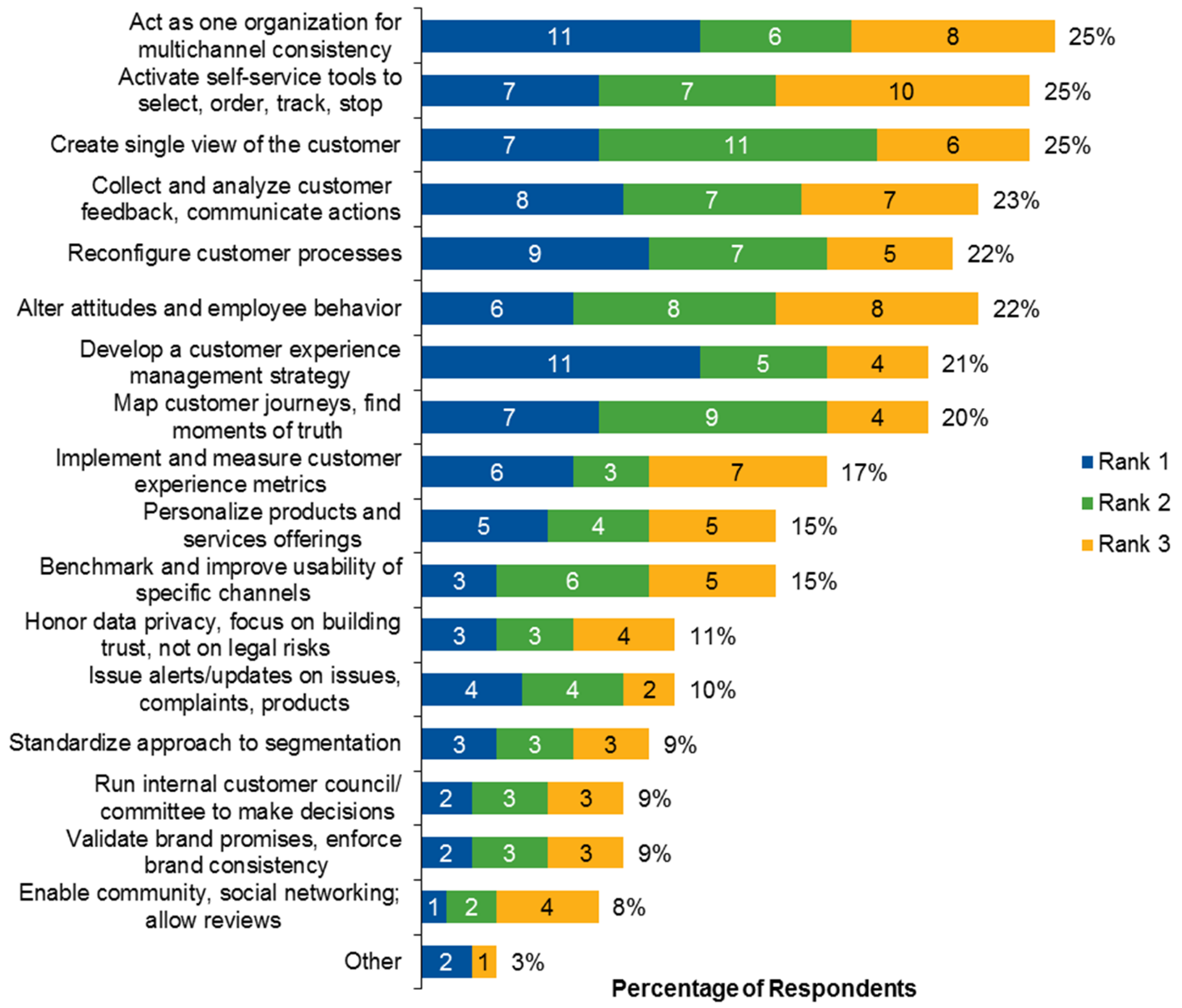 Figure 1. Most Impactful Customer Experience Projects in 2015
