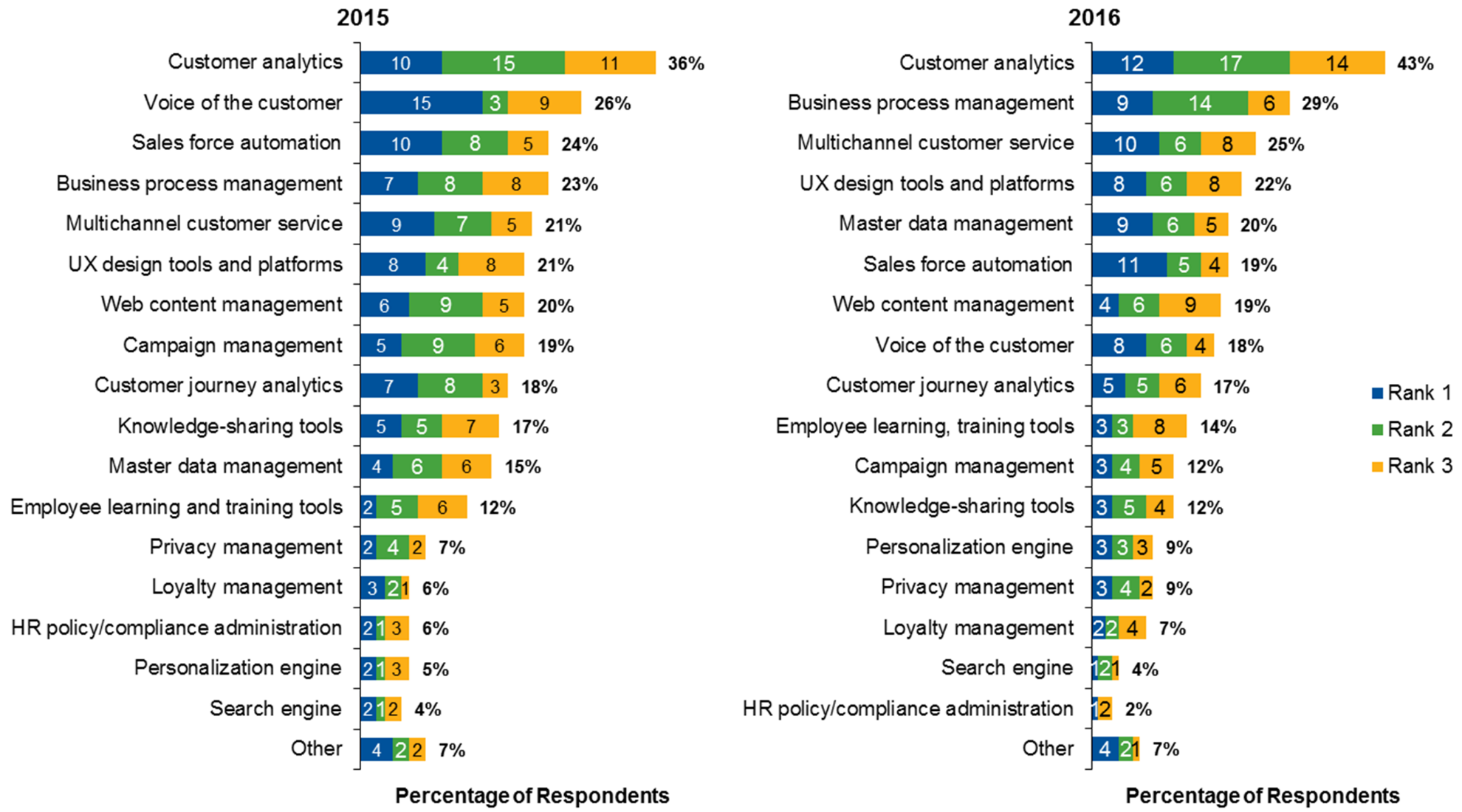 Figure 2. Crucial Technology Investments for 2015 and 2016
