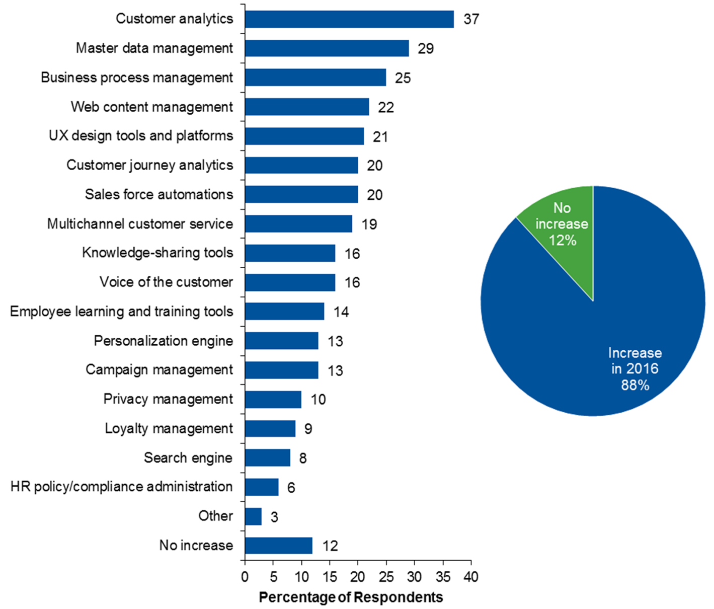 Figure 3. Expected Increase in Investment From 2015 to 2016