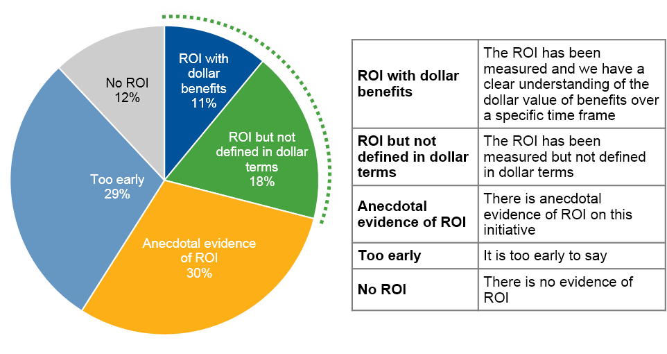 Figure 4. RoI CX Metrics