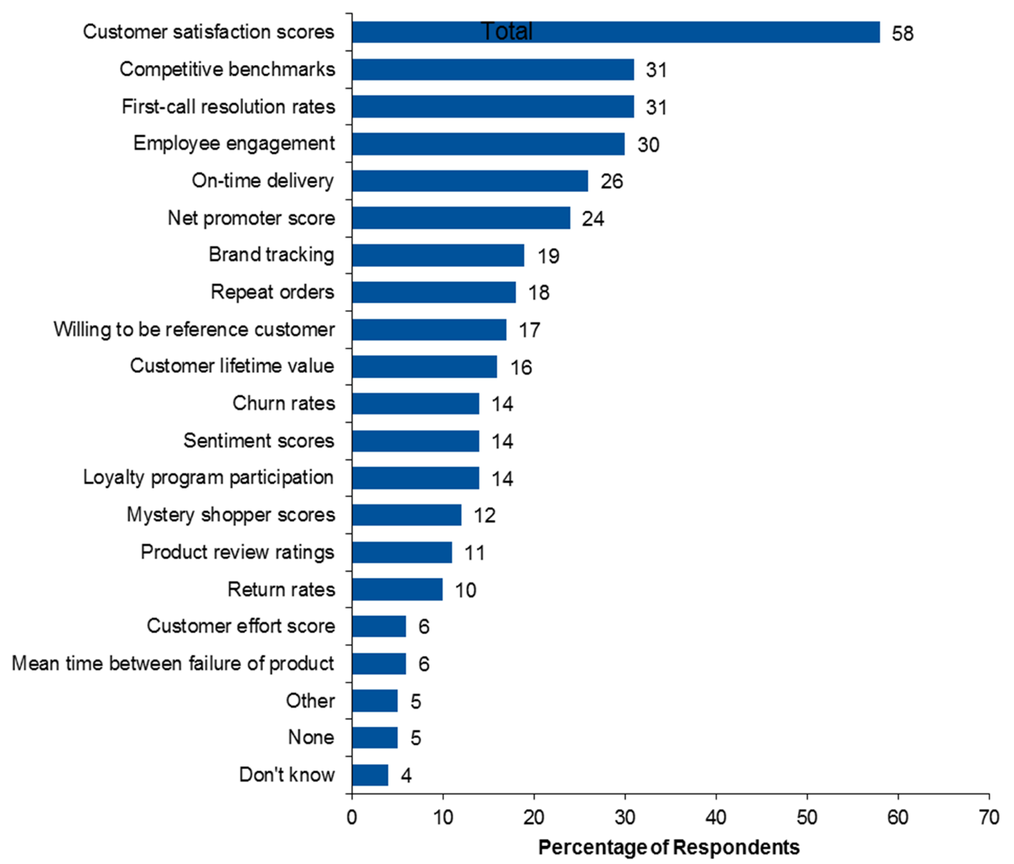 Figure 5. Measuring Customer Experience