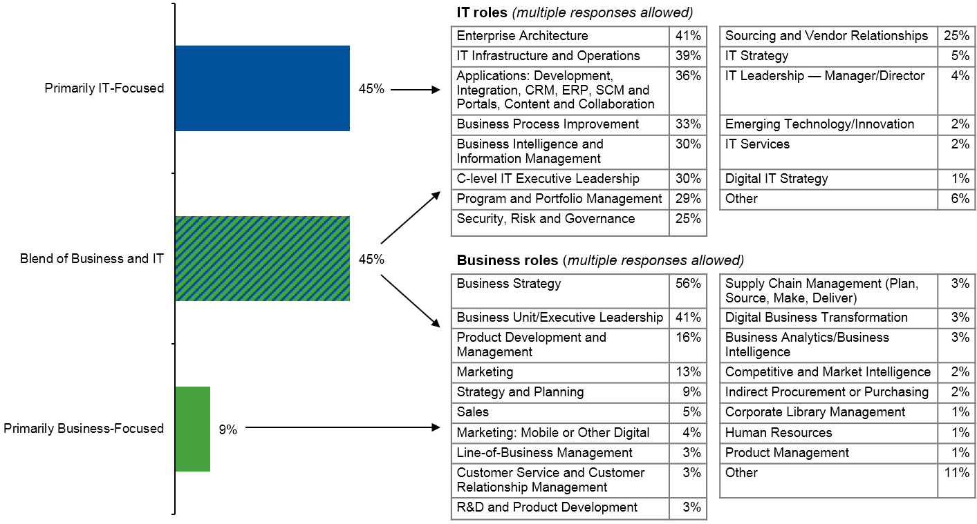 Figure 6. Survey Respondents by Job Role