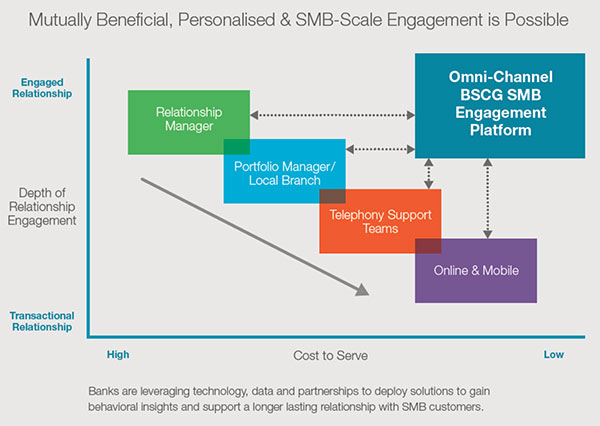 Mutually Beneficial, Personalised & SMB-Scale Engagement is Possible