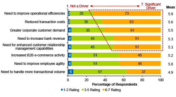 Figure 2. Digital Demand Focus