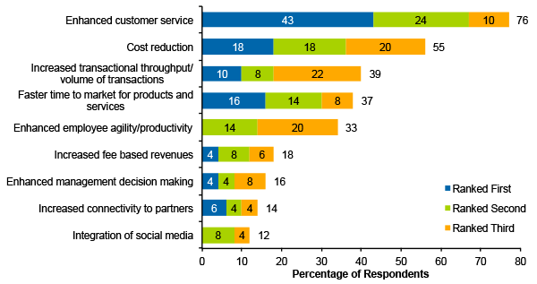 Figure 3. Digital Competitive Advantage