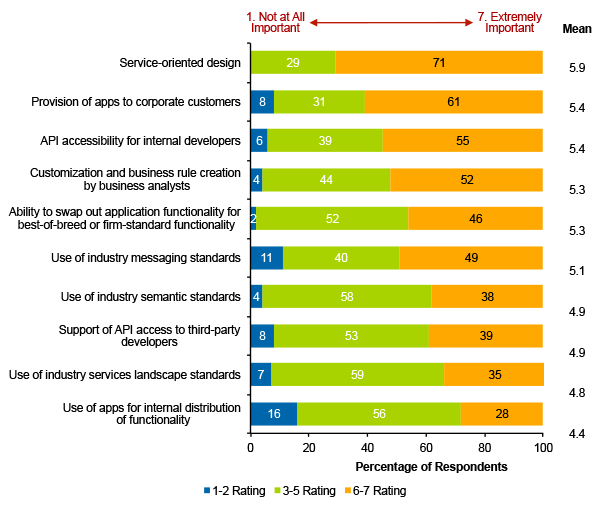 Figure 5. Technology Design and Selection Criteria