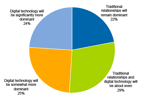Figure 6. Digital Technology's Role in Customer Interactions