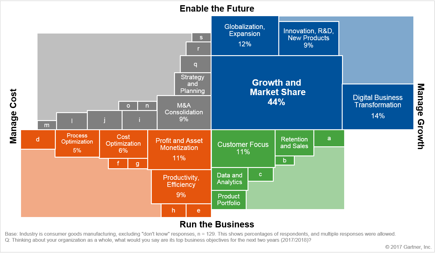 Figure 1. Strategic Business Priorities