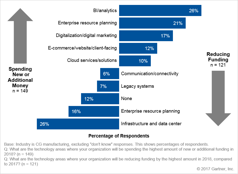Top Technology Areas for New and Decreased Spending
