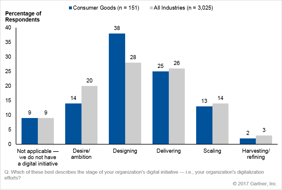 Figure 4. Stages of Digital Maturity