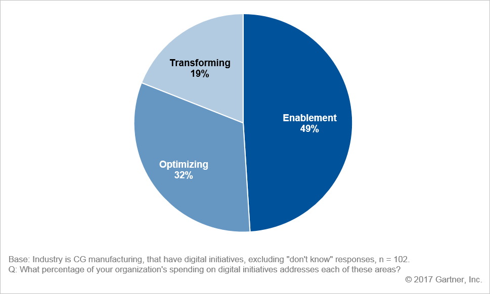 Figure 5. Spending on Digitalization