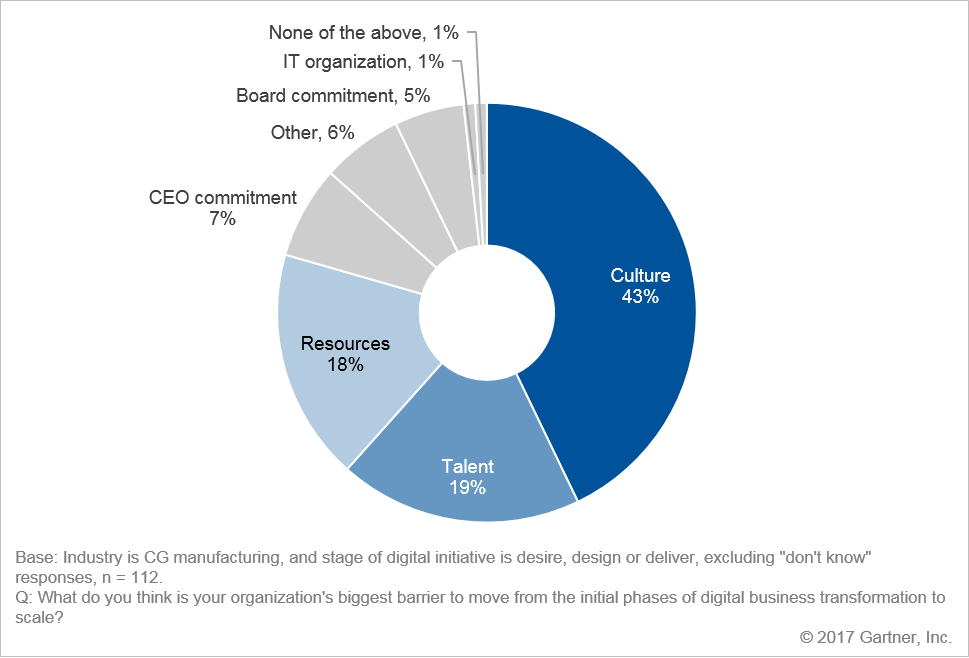 Figure 6. Barriers to Scaling Digital Business Transformation