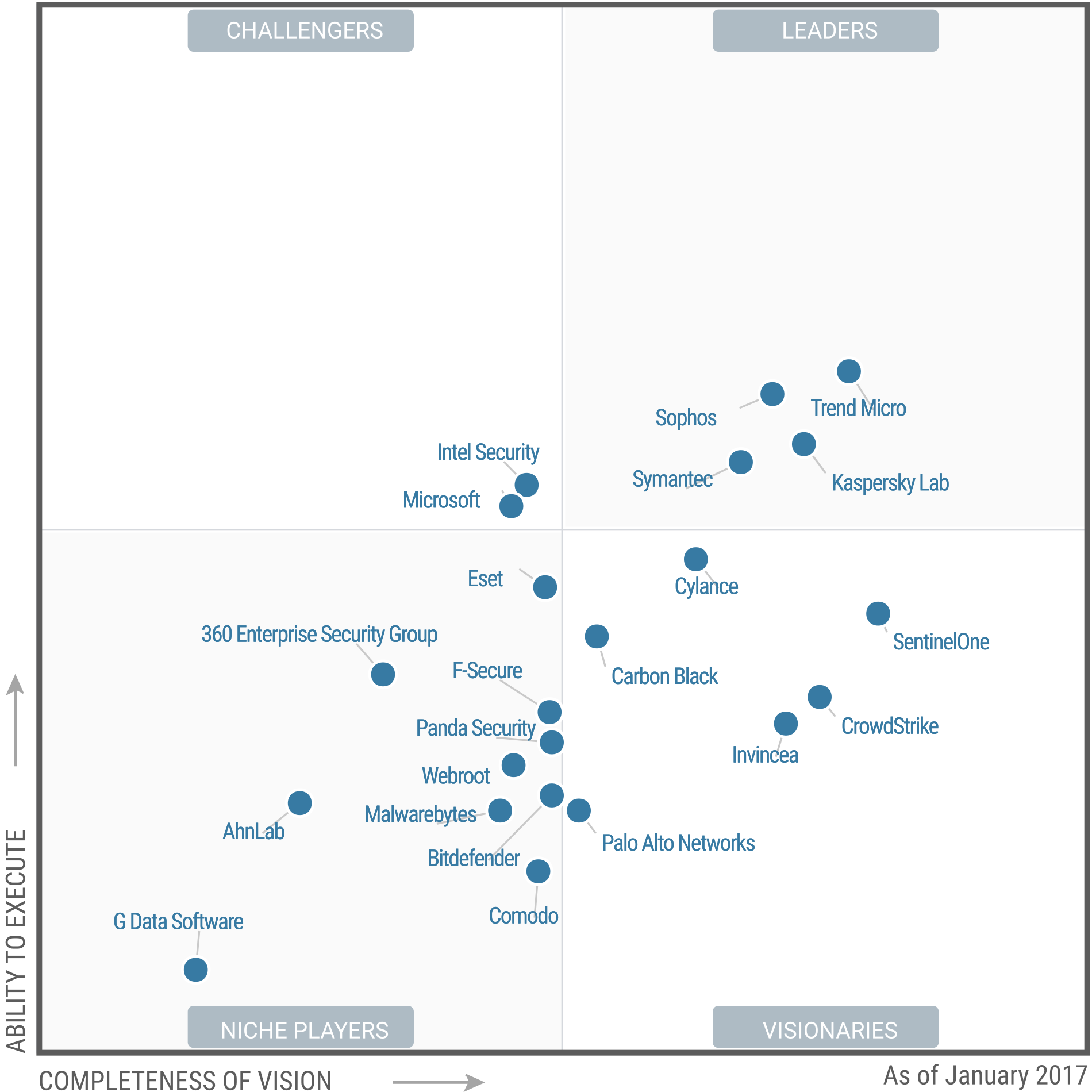 Magic Quadrant for Endpoint Protection Platforms