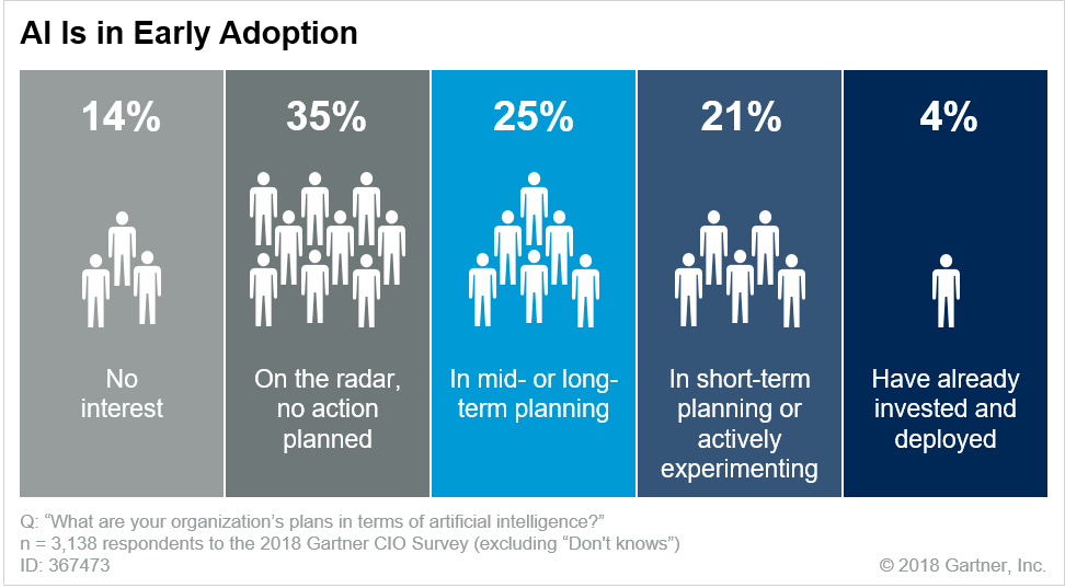 Artificial Intelligence Is in Early Adoption