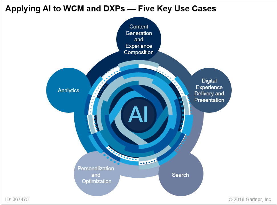 The Five Key Use Cases for AI as Applied to WCM and DXPs