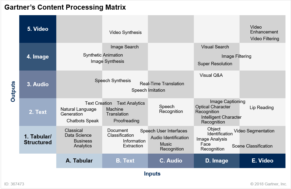 Gartner’s Content Processing Matrix