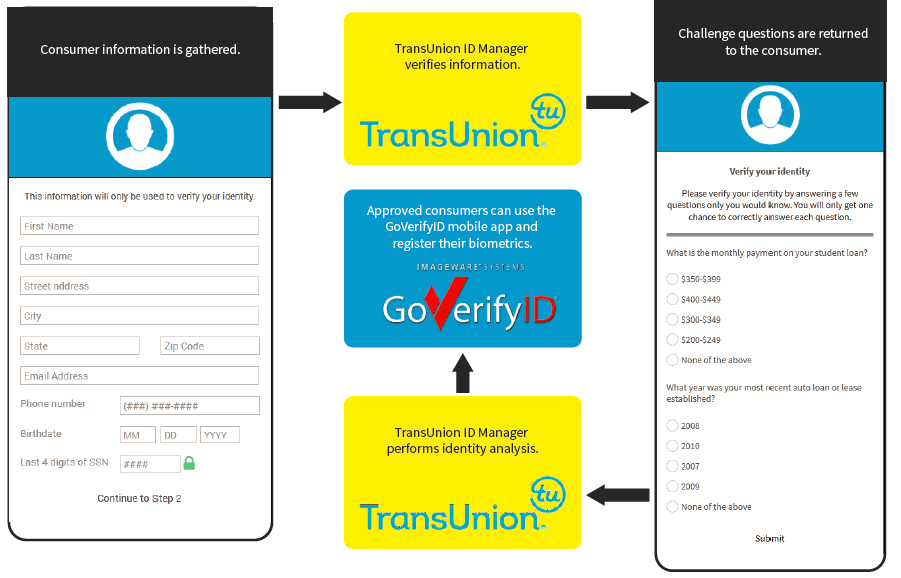 GoVerifyID Identity Proofing 