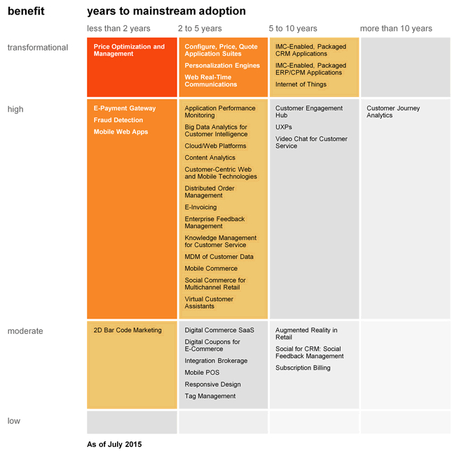 Priority Matrix