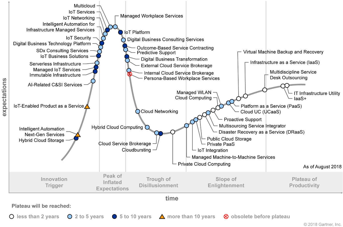 Hype Cycle for Hybrid Infrastructure Services, 2018