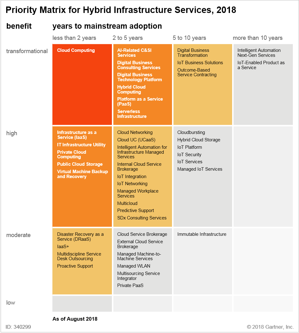 Priority Matrix for Hybrid Infrastructure Services, 2018