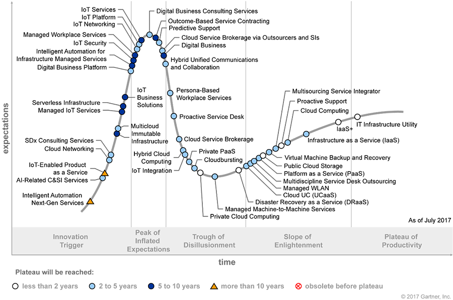 Hype Cycle for Infrastructure Services, 2017