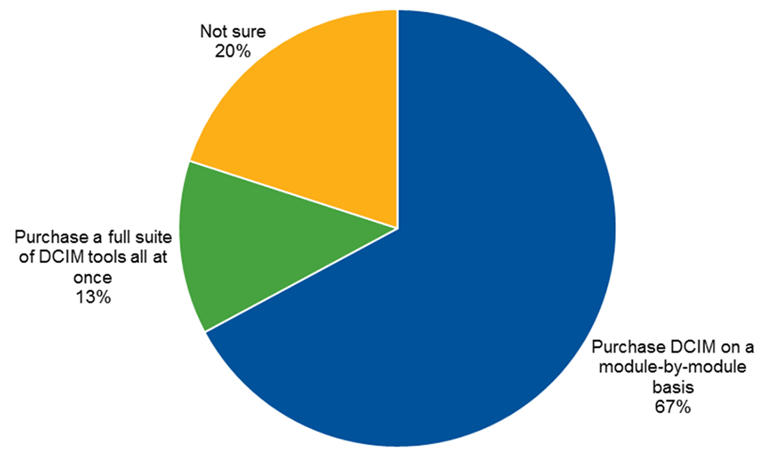 Figure 1. Which Option Best Describes How Your Organization Invested or Will Invest in DCIM?