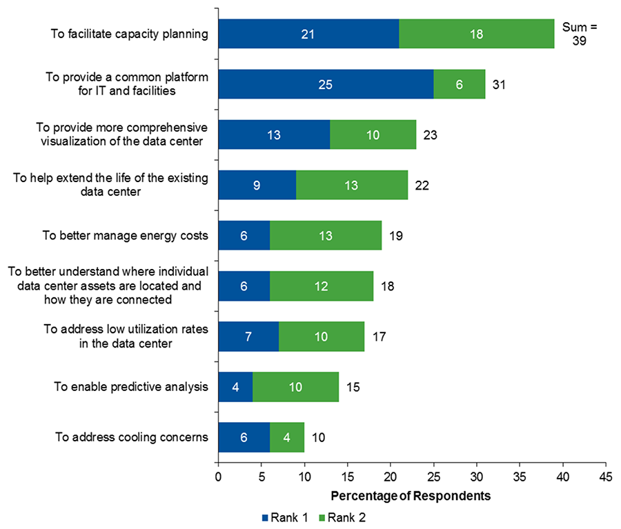 Figure 2. Top Drivers of DCIM Investment