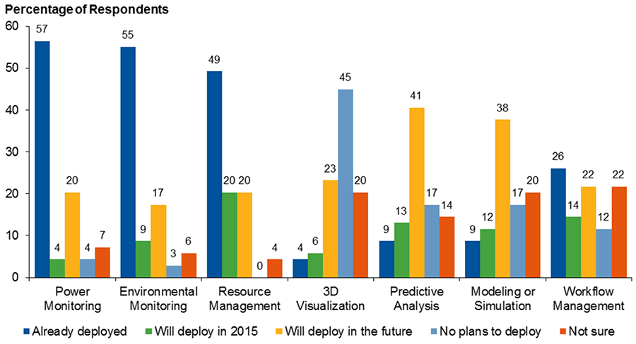 Figure 3. DCIM Module Deployment Timeline