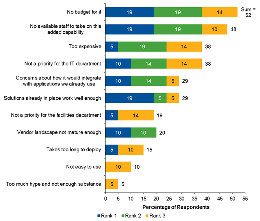 Figure 4. Reasons for Not Investing in DCIM Yet  Organizations With Future Plans to Invest?