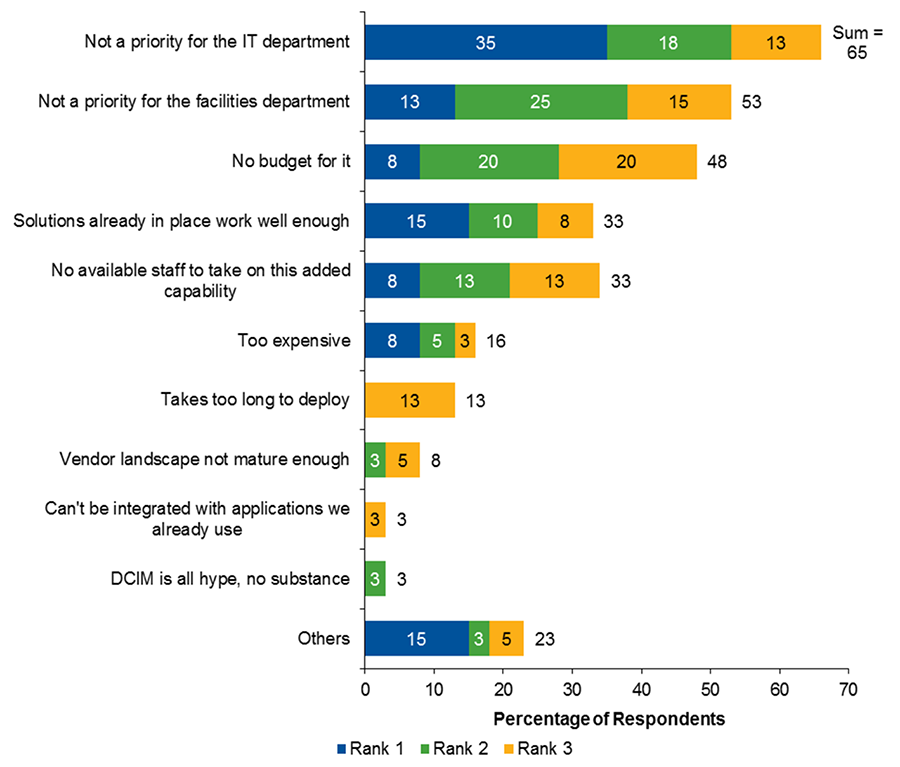Figure 5. Reasons for Not Investing in DCIM  Organizations With No Plans to Invest