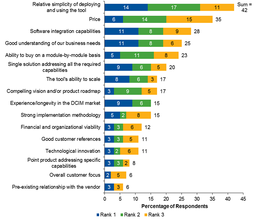 Figure 6. Most Important Factors in Selecting a Vendor for DCIM Tools