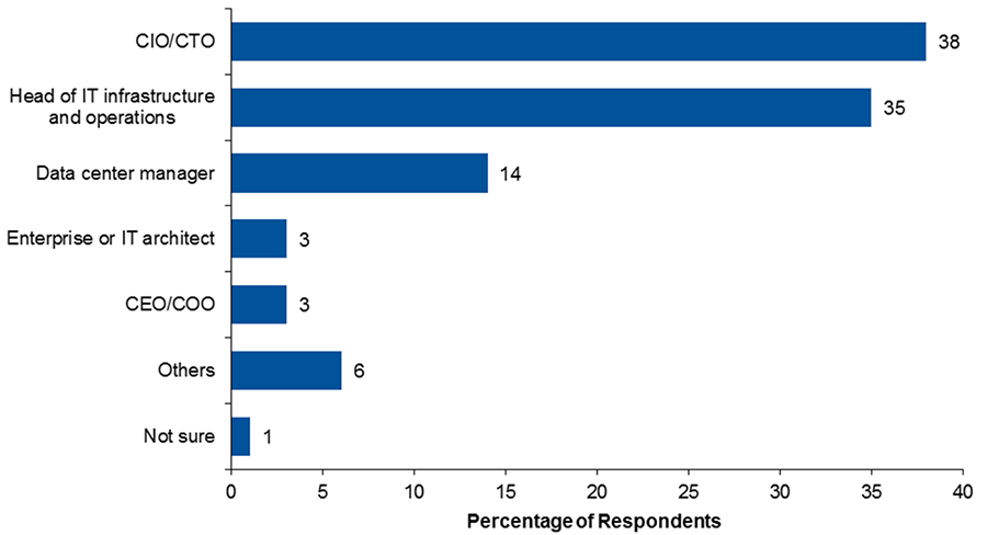 Figure 7. Primary Decision Makers for DCIM Purchases