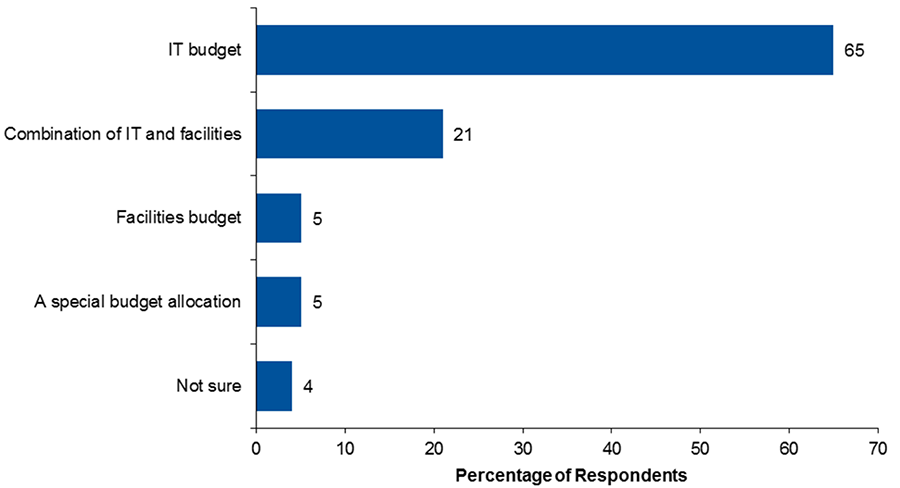 Figure 8. Funding for DCIM Purchases