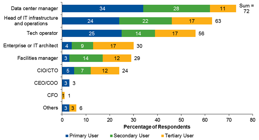 Figure 9. Primary, Secondary and Tertiary DCIM Tool Users
