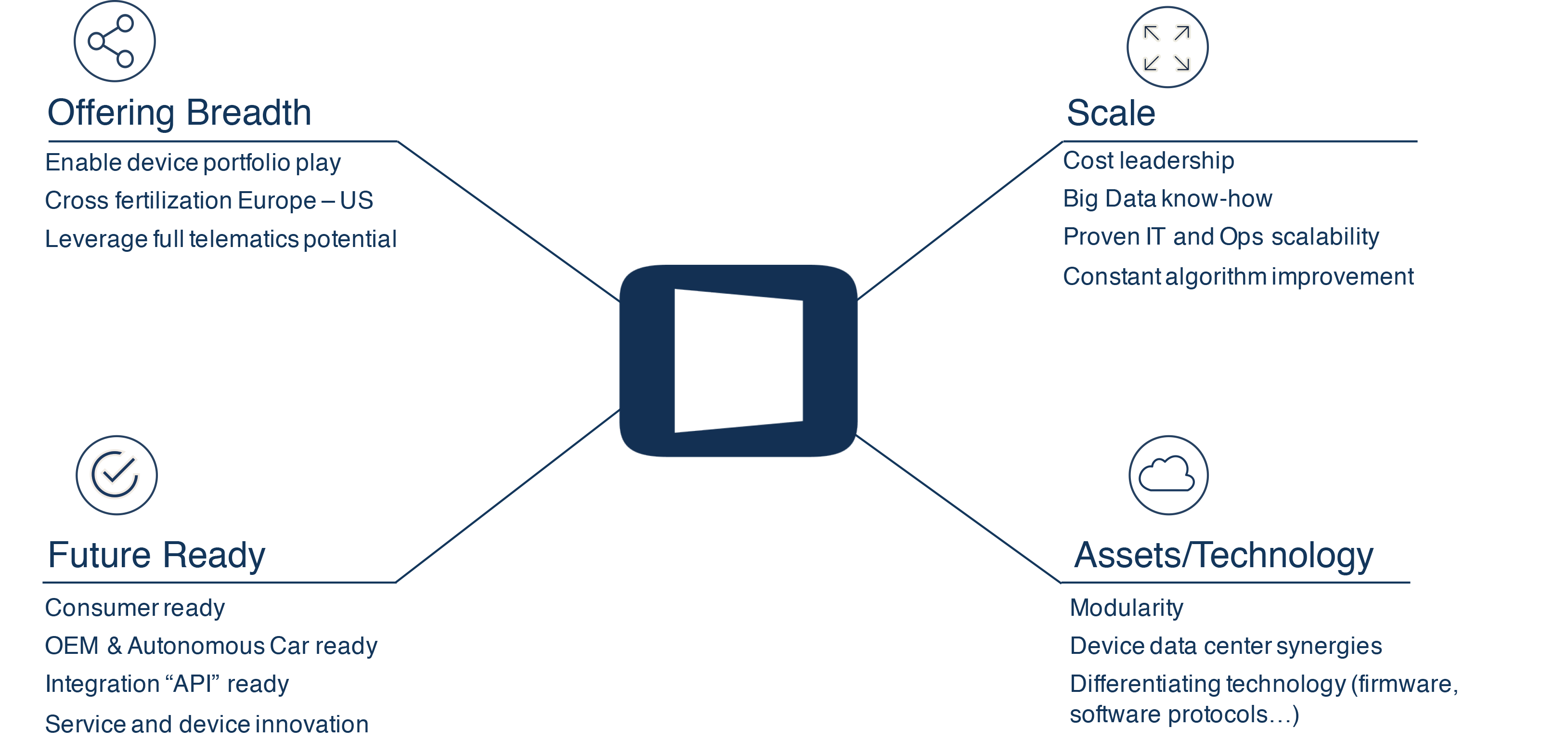 Core Principles of Innovation and Competitive Differentiation