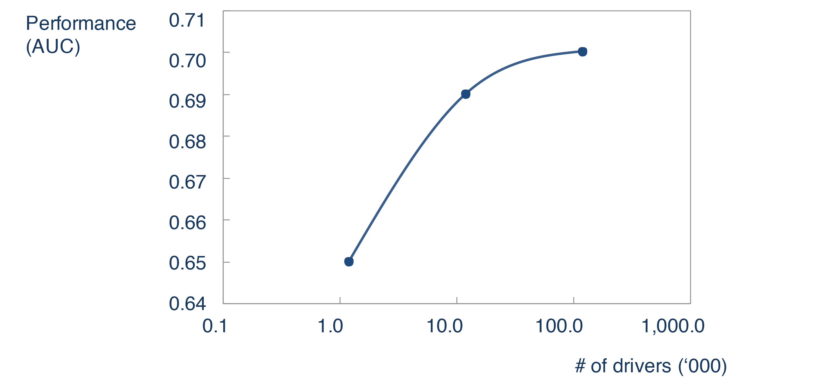 Exponential performance versus driver data sets 