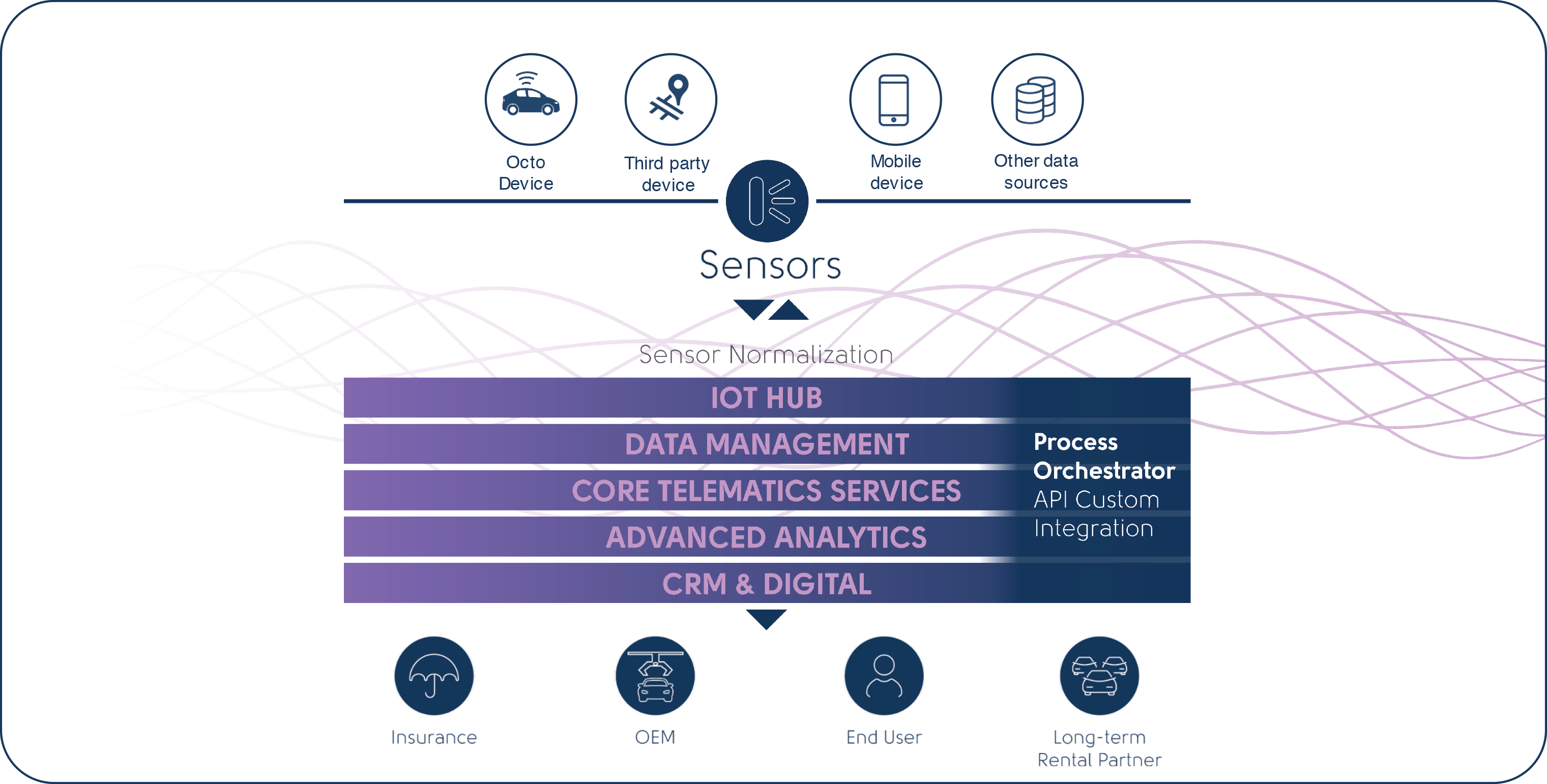 Device Agnostic, Servicing Multiple Verticals 