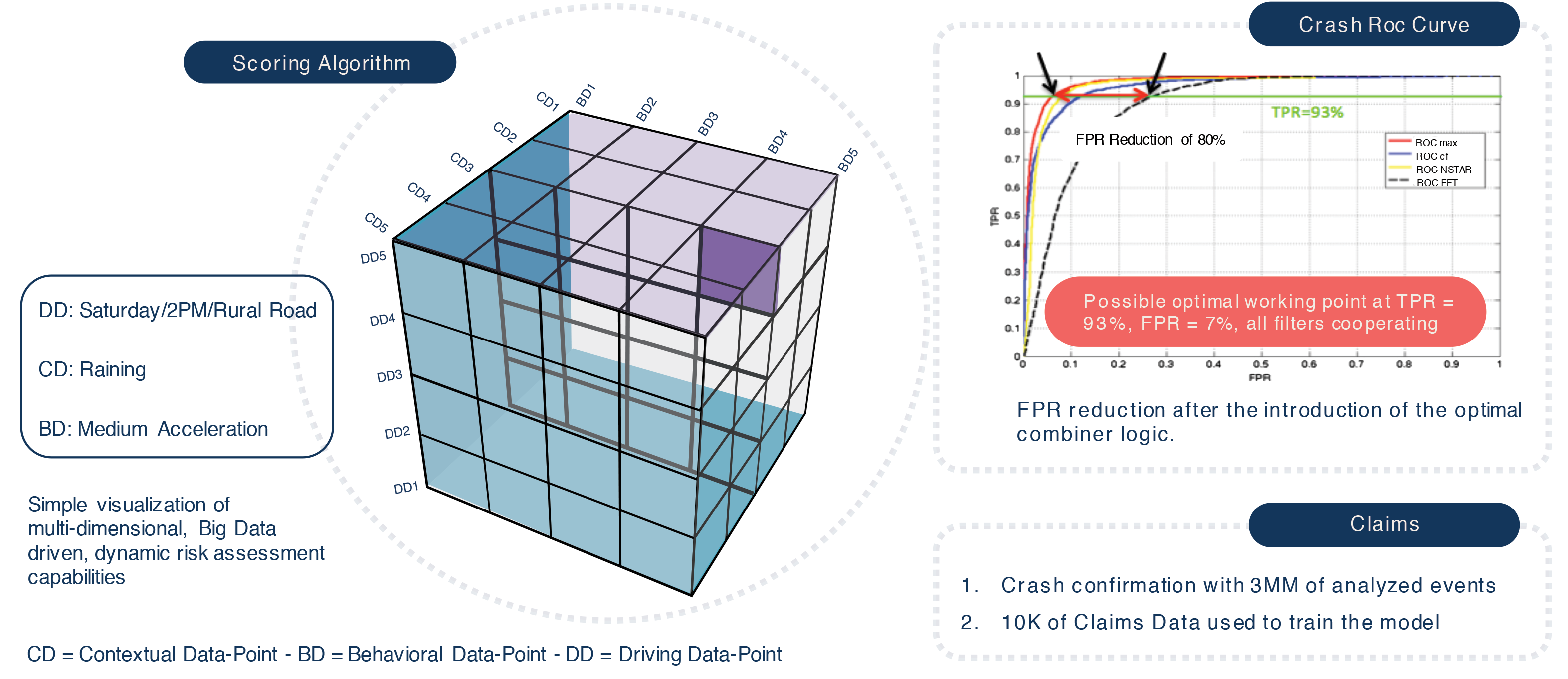 Analytics Models: 3D Risk Model with Embedded Crash Data 