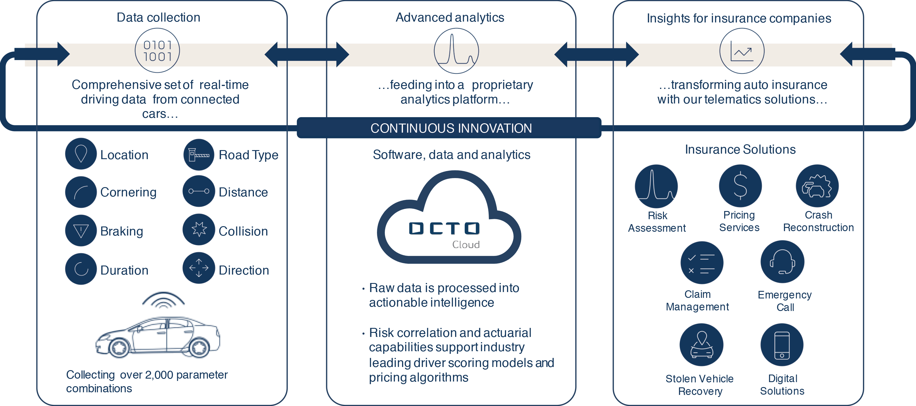 Continuous Innovation in Data Collection, Advanced Analytics and New Value Propositions 