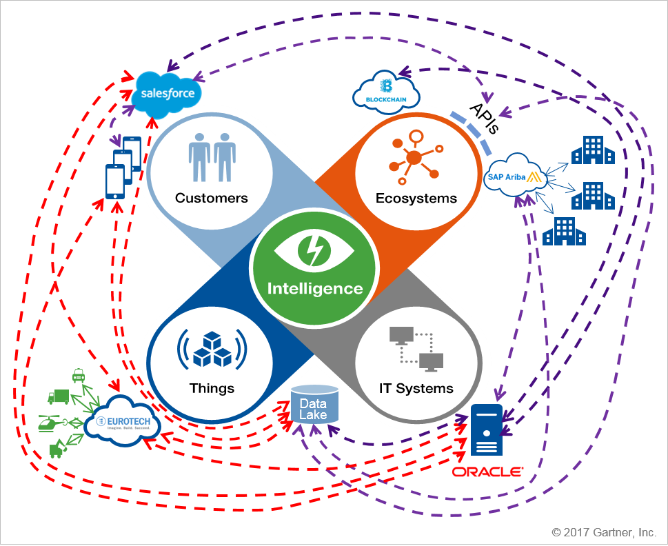 Examples of Digital Business Integration Challenges