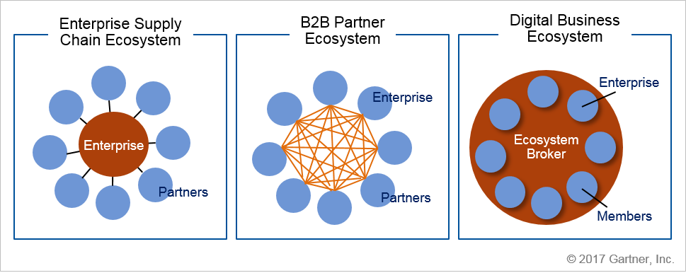Evolution of Ecosystem Models