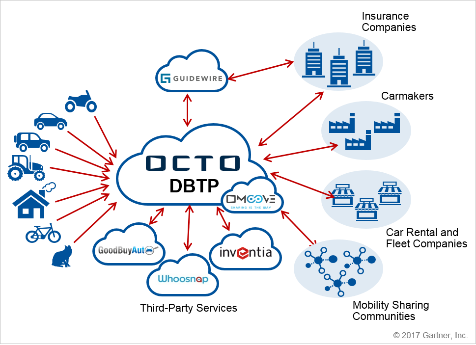 Octo Digital Business Technology Platform