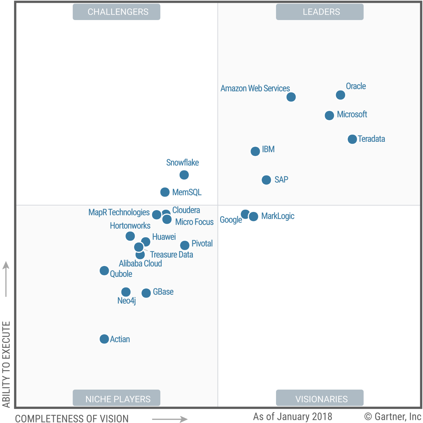 Magic Quadrant for Data Management Solutions for Analytics